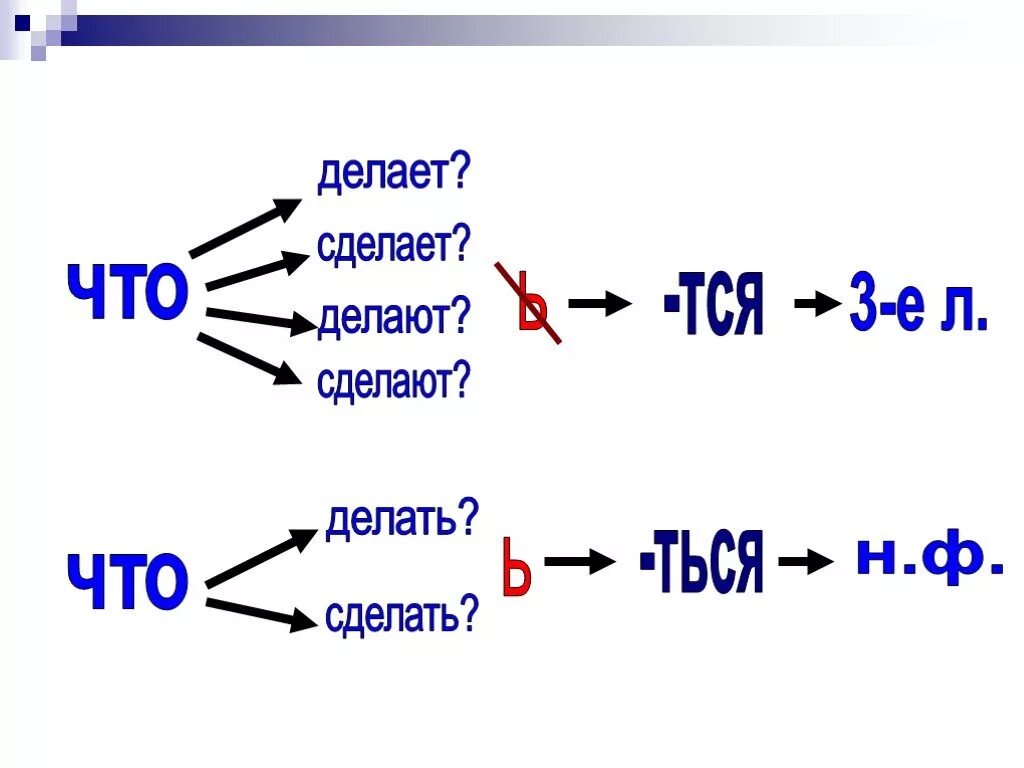 Что сделать правило русского. Правописание тся и ться в глаголах схема. Тся и ться в глаголах 4 класс. Таблица тся и ться в глаголах. Правописание тся и ться в глаголах 4 класс.
