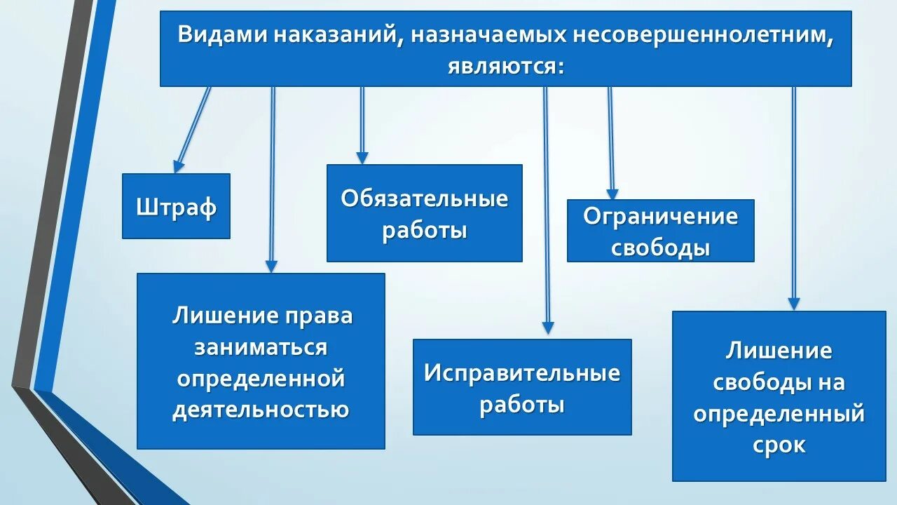 Ограничение свободы срок несовершеннолетним. Таблица наказания для несовершеннолетних. Виды наказаний для несовершеннолетних. Виды наказаний назначаемых несовершеннолетним. Виды наказаний для совершеннолетних.