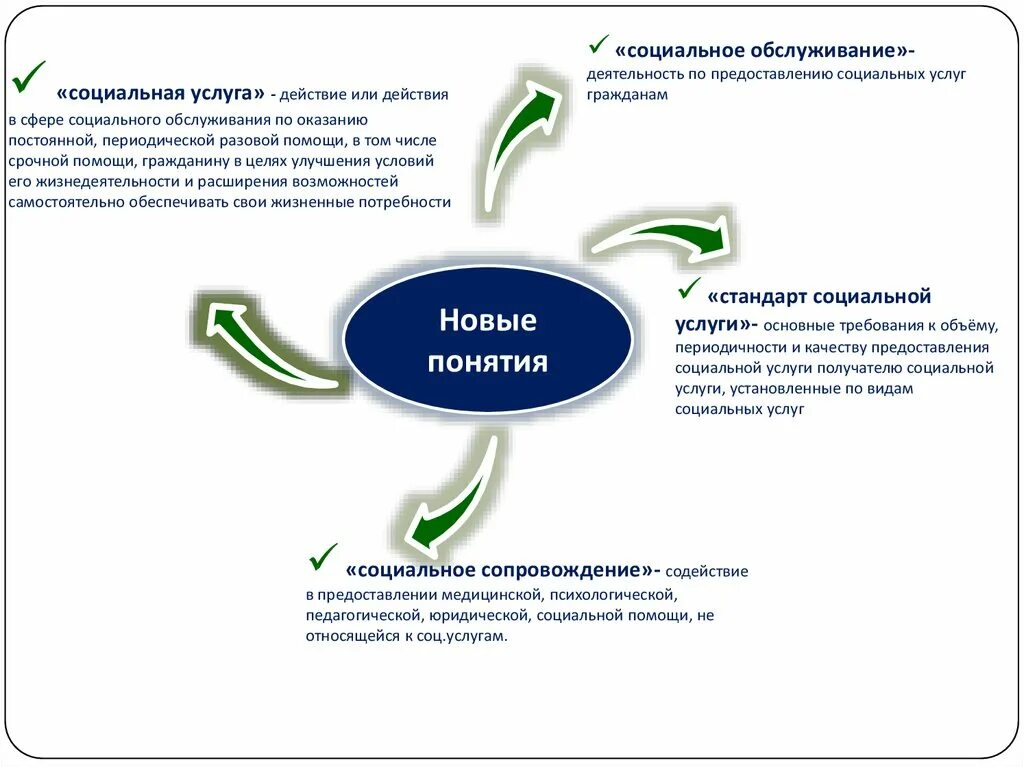 Пп о социальном обслуживании. Услуги действия это. Социальная услуга это действие или действия в сфере. Новые понятия в ФЗ 442. 442 Федеральный закон о социальном обслуживании населения кратко.