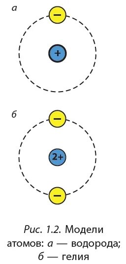 Атомное строение гелия. Строение атома гелия схема. Атомная структура гелия. Строение атомов водорода гелия и лития.