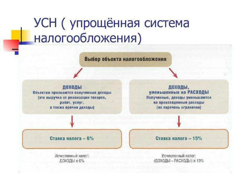 Налоги усн повысят. Объектами налогообложения по упрощенной системе являются:. Переход на упрощенную систему налогообложения схема. Упрощенный вид налогообложения для ИП. Основание упрощенной системы налогообложения для ИП.