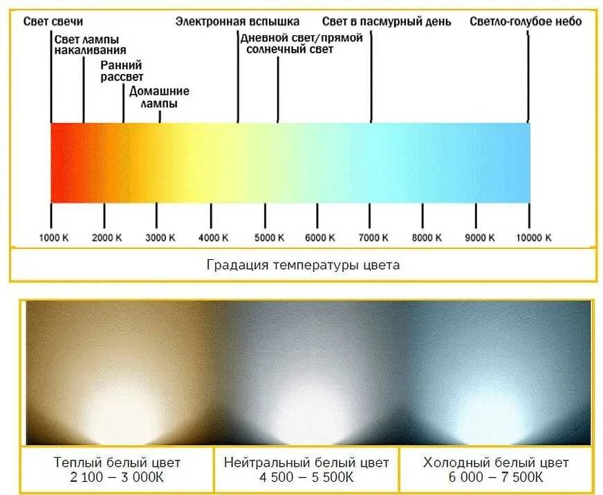 Лампа светодиодная какой свет лучше. Температурная шкала ламп света. Лампа дневного света цветовая температура. Шкала теплоты света светодиодных ламп. Цветовая температура светодиодных ламп таблица.