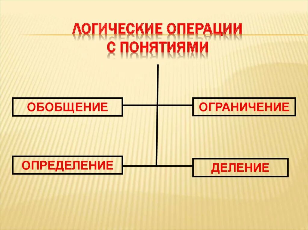 Операция ограничения понятия. Операция обобщения в логике. Обобщение и ограничение понятий в логике. Логическая операция обобщения понятия. Обобщение понятий в логике.