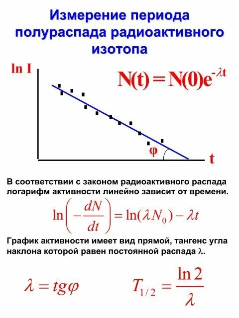 Период полураспада 29 лет. Радиоактивность формула полураспада. График радиоактивного распада. Закон радиоактивного распада активность. Закон радиоактивного распада период полураспада.