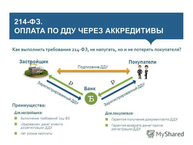 Договор ФЗ 214. Схема приобретения квартиры в ипотеку. ДДУ схема. Порядок оплаты ДДУ. Изменения закона 214 фз