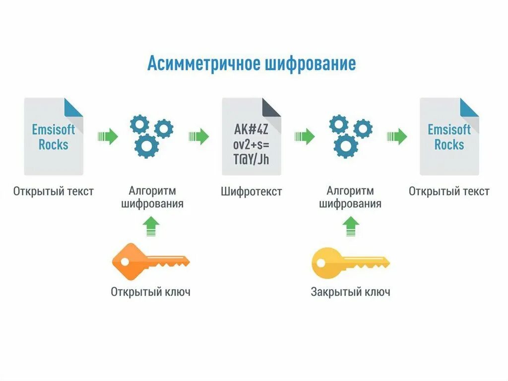 Асимметричное шифрование данных. Асимметричный ключ шифрования. асимметричное шифрование схема. асимметричные алгоритмы шифрования. асимметричное шифрование примеры.