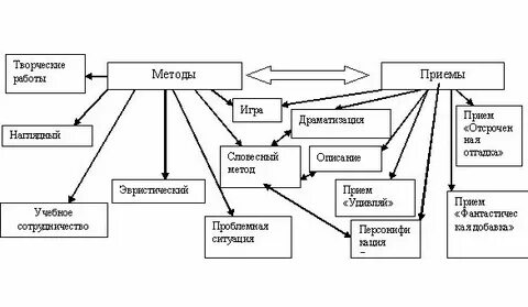 И современный метод становления