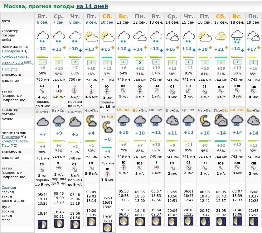 Погода в Москве. Погода в Москве на сегодня. Погода МСК. Погода в Москве на неделю. Погода в московской области на следующую неделю