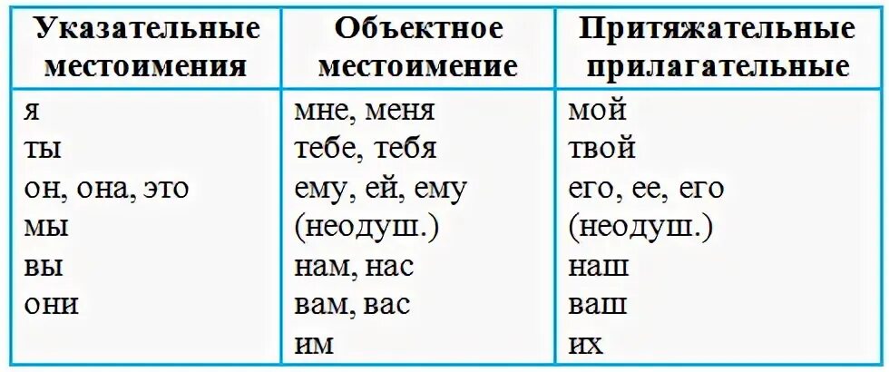 Указательные местоимения прилагательные. Местоимения личные притяжательные указательные. Указательные местоимения в русском языке. Вказательное местоимкнное прилагательное. 1 из указательных местоимений