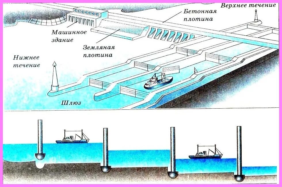 Зачем шлюз. Сообщающиеся сосуды судоходный шлюз. Шлюз гидротехническое сооружение схема. Судоходный шлюз схема. Принцип работы шлюза.