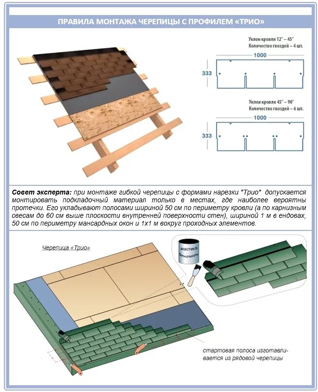 Кровля гибкая черепица схема монтажа. Монтаж кровли гибкой черепицы Шинглас. Схема укладки битумной черепицы. Мягкая черепица ТЕХНОНИКОЛЬ минимальный уклон кровли. Мягкая черепица инструкция