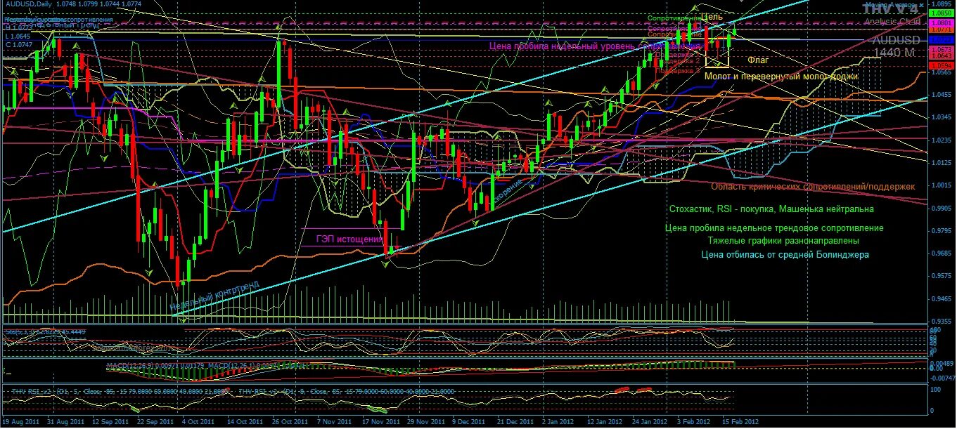 Trading technical analysis. Trading technical analysis