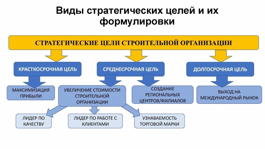 Назовите типы целей