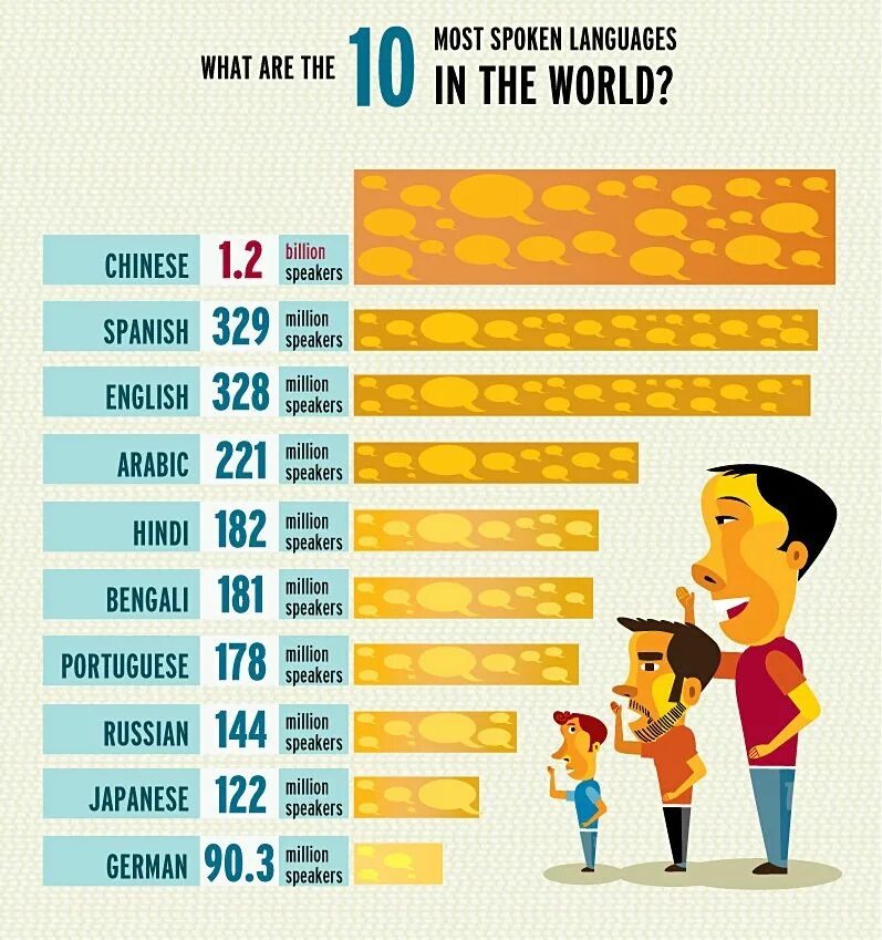 Most spoken languages. Most spoken languages in the World. Инфографика изучение иностранных языков. Изучение английского инфографика. Many people in russia have