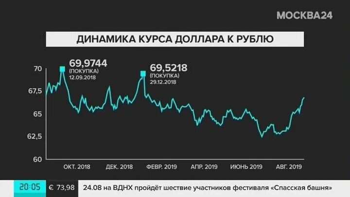 2019 долларов в рублях. Динамика курса доллара. Динамика валютного курса рубля. Курс доллара колебания. Динамика курса валют за год.