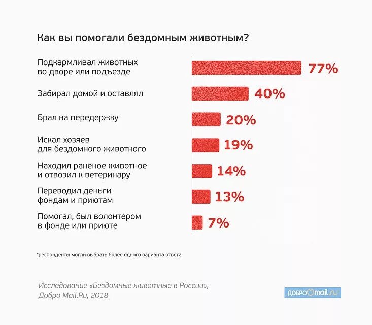 Сколько бездомных животных. Статистика бездомных собак в россии. статистика бездомных животных в россии 2025. бездомные животные статистика в россии. статистика бездомных животных в россии.