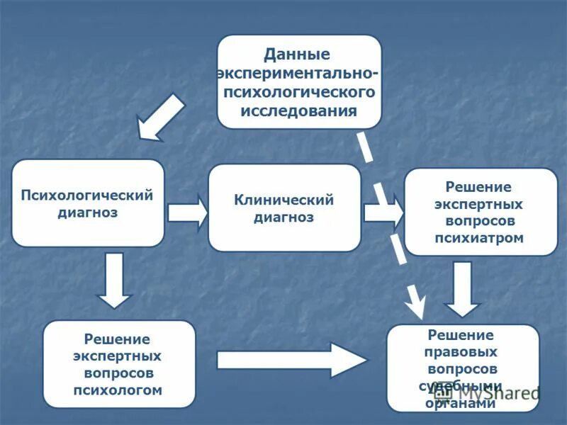 Оборудование для экспериментально психологического исследования. Психологический диагноз. виды психологического диагноза. клинический и психологический диагноз. диагноз психолога.