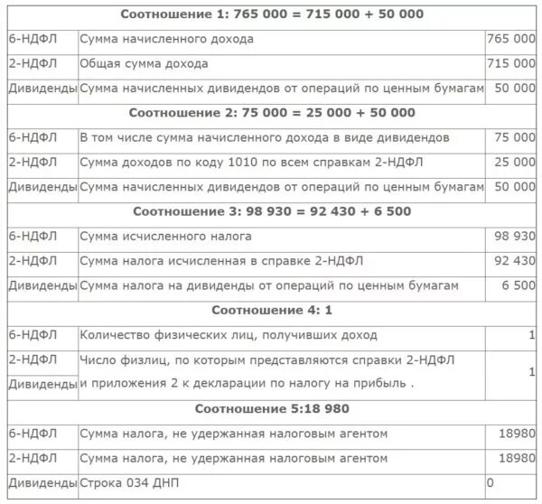Соотношение рсв и 6 ндфл. Соотношения 6 ндфл и 2 ндфл. увязка показателей 6-ндфл и 2-ндфл. контрольные строки в 6 ндфл. 6-ндфл соотношение строк.