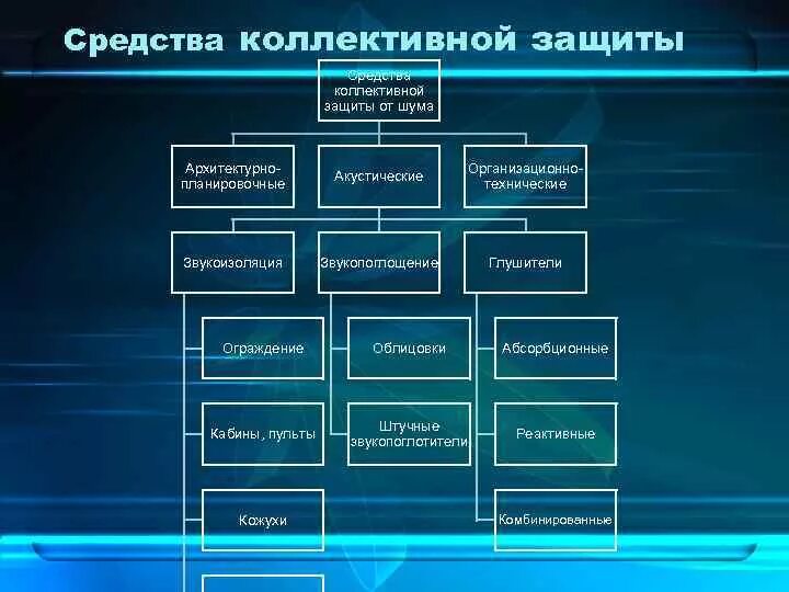 Средства коллективной защиты. Классификация средств коллективной защиты. Назовите средства коллективной защиты. Средства коллективной защиты классифицируются в зависимости.