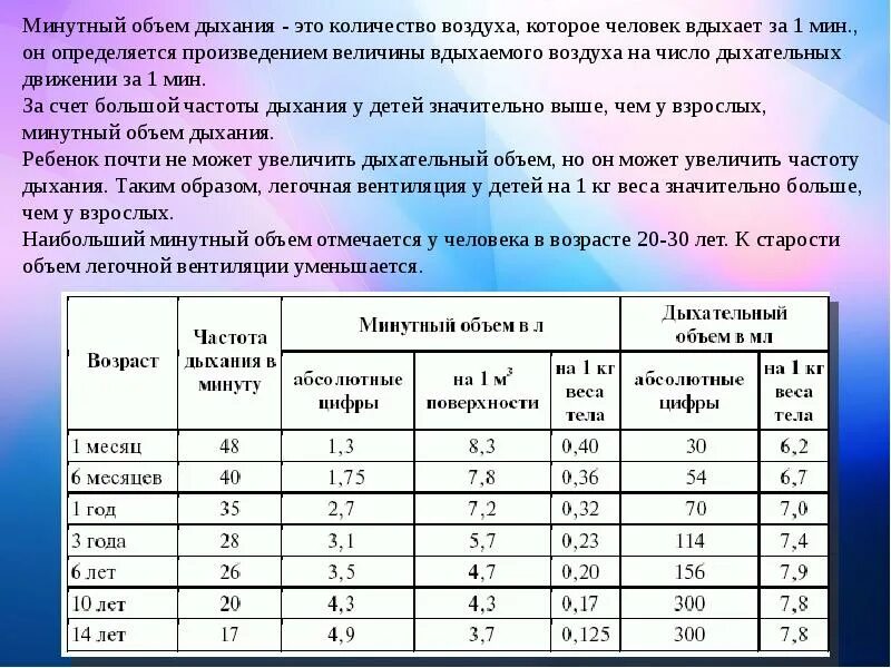 Дыши воздухом сколько. Минутный объем дыхания норма. Минутный дыхательный объем дыхания ребенка. Дыхательный объем норма. Объем легких взрослого человека.