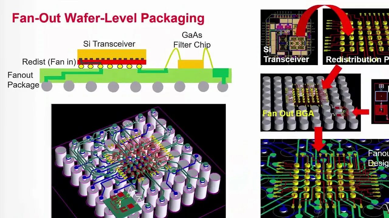 Wafer-Level package. Wafer-Level Packaging. Flip Chip технология. Корпус Flip Chip. Level packing