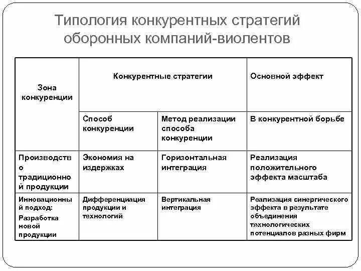 Конкурентные стратегии. Зона конкуренции. Конкурентные стратегии организации. Типология конкурентных стратегий предприятия. Конкурентной борьбе организаций