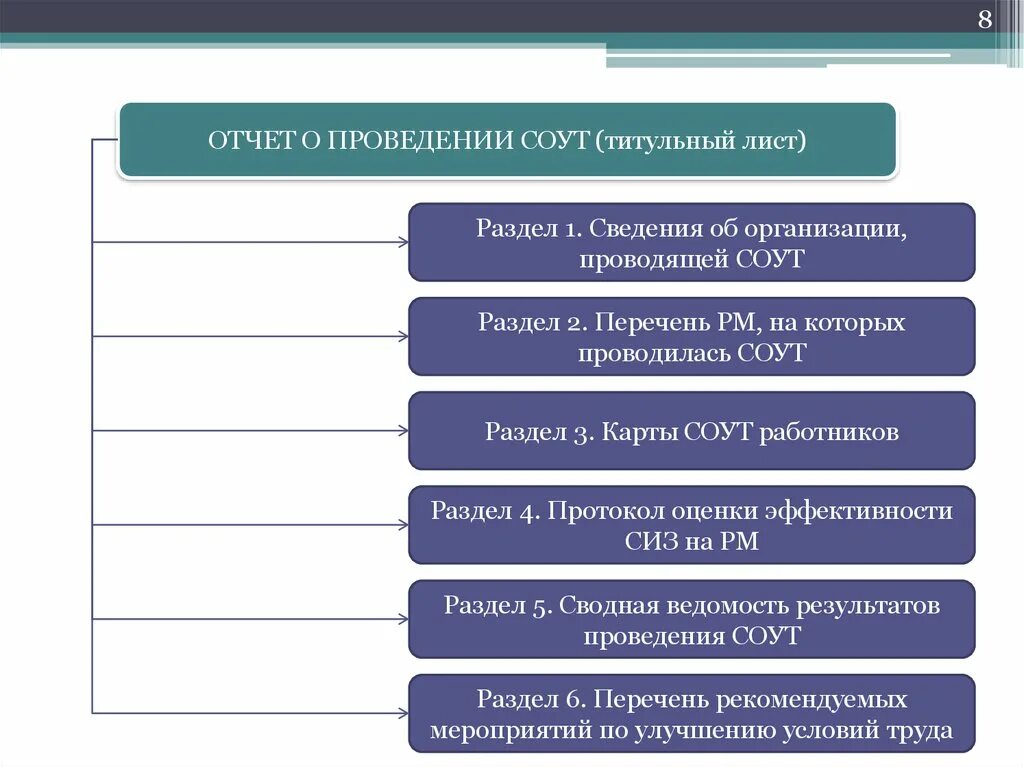 Организация проводящая спецоценку условий труда. Этапы проведения специальной оценки условий труда кратко. Перечислите этапы проведения специальной оценки условий труда. Отчет о специальной оценке условий труда. Организации проводящие СОУТ.