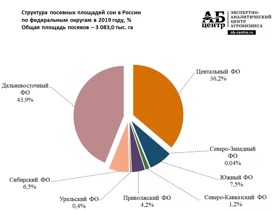 Увеличение площади посевных площадей. Структура посевных площадей. структура посевных площадей и урожайность культур. % посевных площадей сои. посевные площади по федеральным округам.