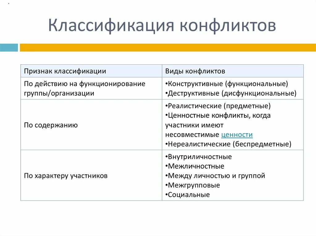 Какие типы конфликтов. Классификация конфликтов в медицине. Классификация видов конфликтов. Конфликт классификация конфликтов. Классификация типов конфликтов.