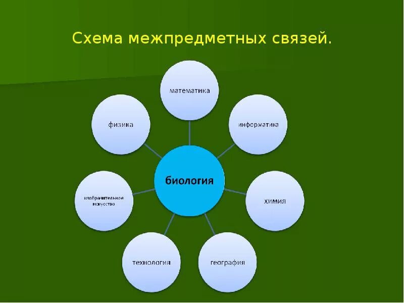 Науки связанные с методикой. Межпредметные связи биологии. Межпредметные связи схема. Связь биологии с другими науками. Межпредметные связи на уроках биологии.