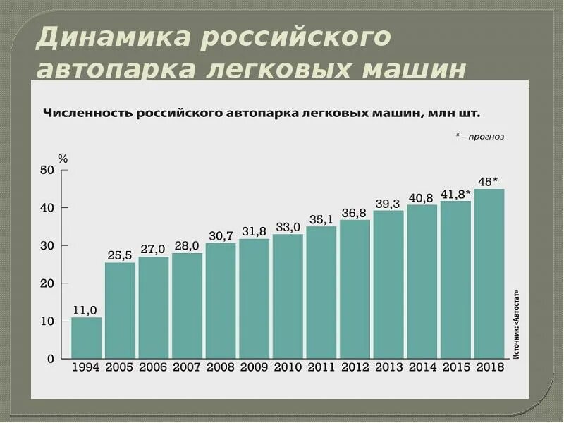 Рос динамика. Численность российского автопарка. Динамика российского автопарка легковых машин. Численность российского автопарка легковых машин. Численность российского автопарка легковых машин по годам.