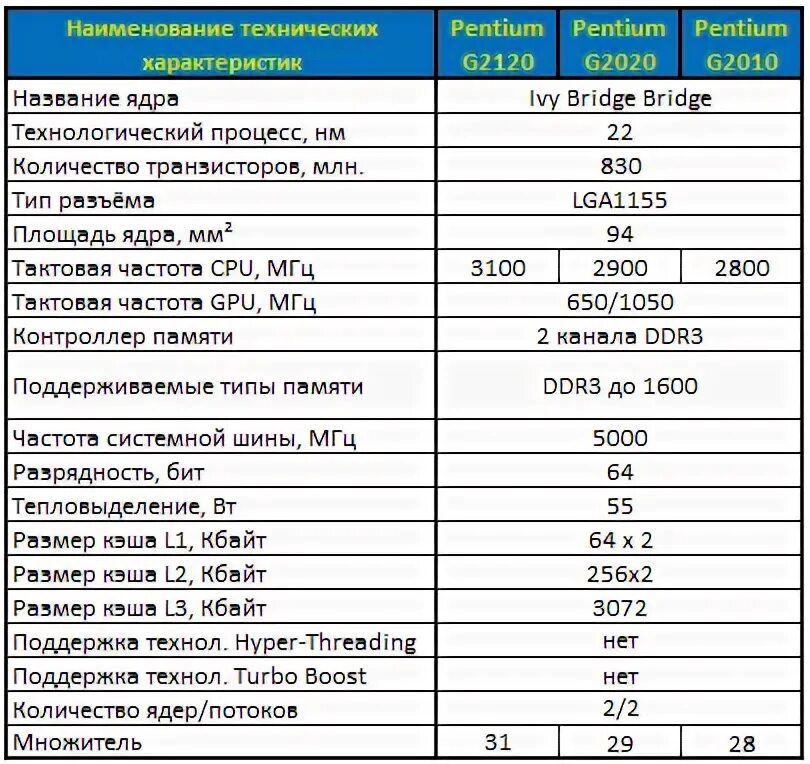 Intel Pentium g2120. Pentium g2020. G2020 процессор характеристики. Intel Pentium g2020 lga1155, 2 x 2900 МГЦ.