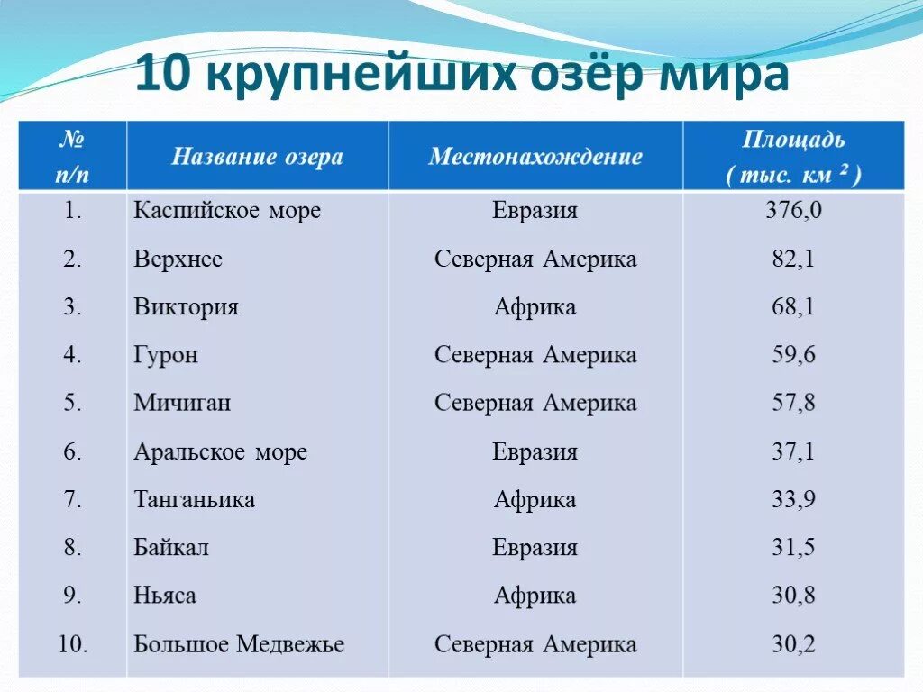 Где есть название. Крупнейшие озера России таблица. Крупнейшие озера. Самые большие озера мира. Крупнейшие озера мира таблица.