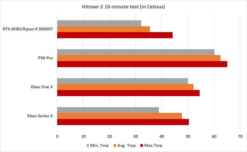 Xbox Series x vs Series s. Xbox Series s vs Xbox Series x. Xbox Series s vs ps4. Xbox Series s vs ps4 Pro. Temps test