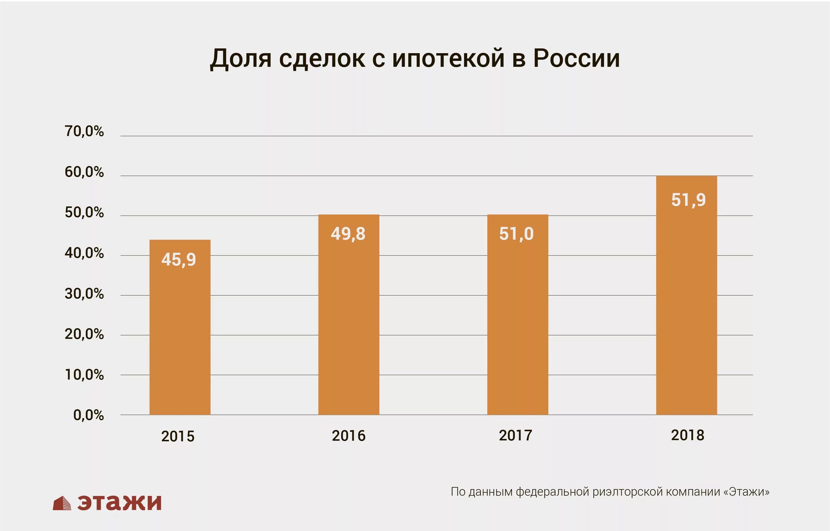 Сколько людей в ипотеке