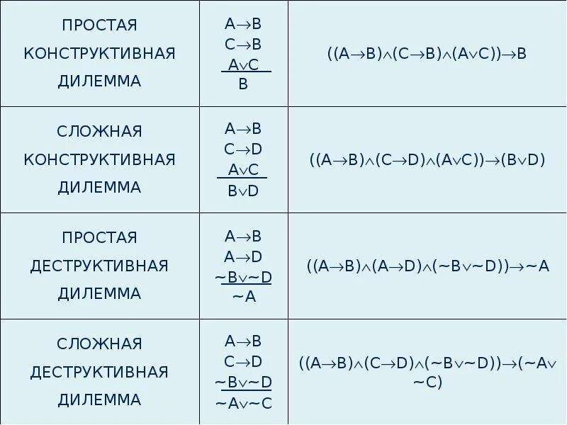 Схема сложной деструктивной дилеммы. Схема простой деструктивной дилеммы. Виды дилемм в логике. Сложная конструктивная дилемма формула. Формулы сложных элементов