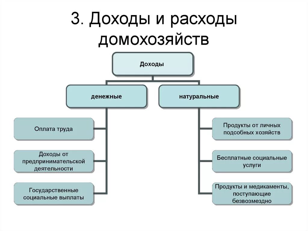 Структура финансовых ресурсов домашнего хозяйства схема. Финансы домашних хозяйств схема. Структура расходы домашнего хозяйства. Расходы домашних хозяйств схема. Источники расходов в организации