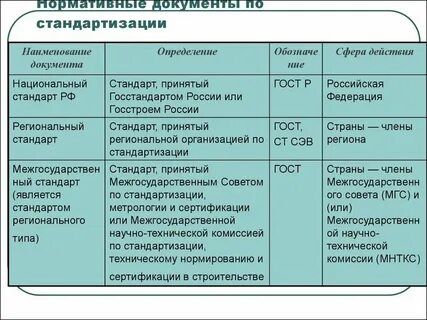 Нормативные документы это какие документы виды