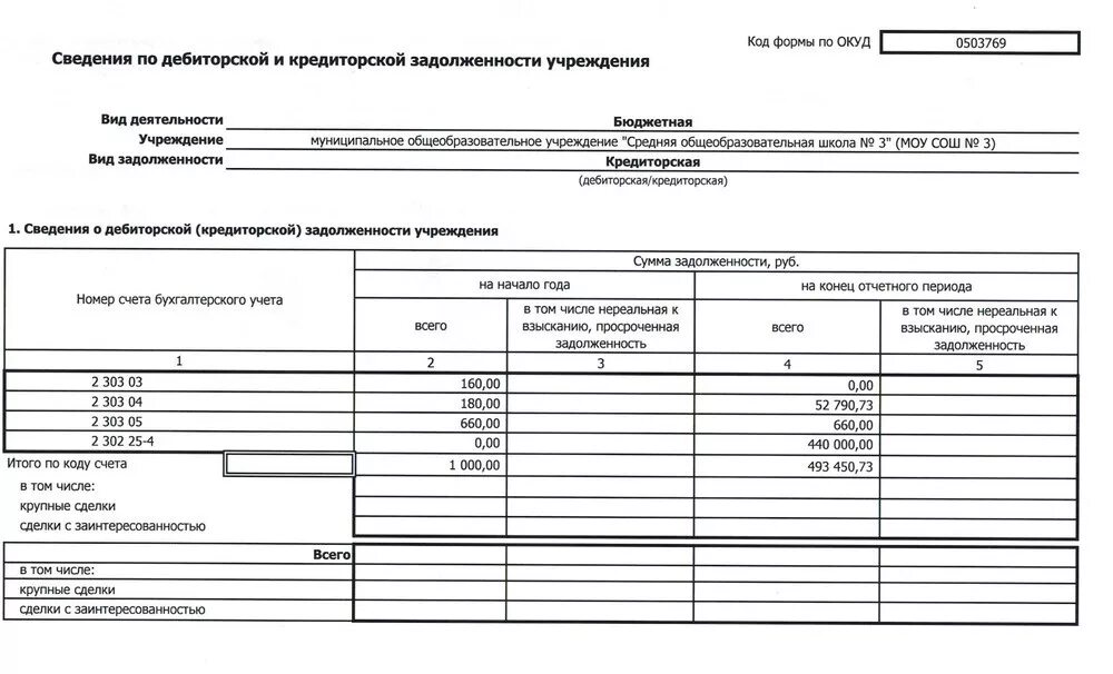 Кредиторская задолженность казенного учреждения. Инв 22 инвентаризация дебиторской кредиторской задолженности. Форма образца дебиторской задолженности. Протокол комиссии по дебиторской и кредиторской задолженности. Протокол комиссии по инвентаризации дебиторской задолженности.