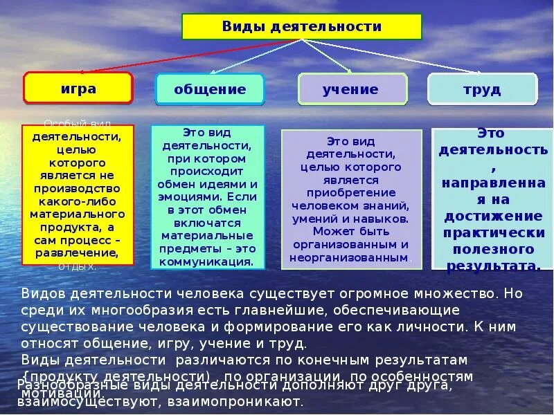 Виды деятельности человека Обществознание. Деятельность человека и ее основные формы труд игра учение. Формы деятельности человека Обществознание 6 класс. Основные виды деятельности человека по обществознанию.