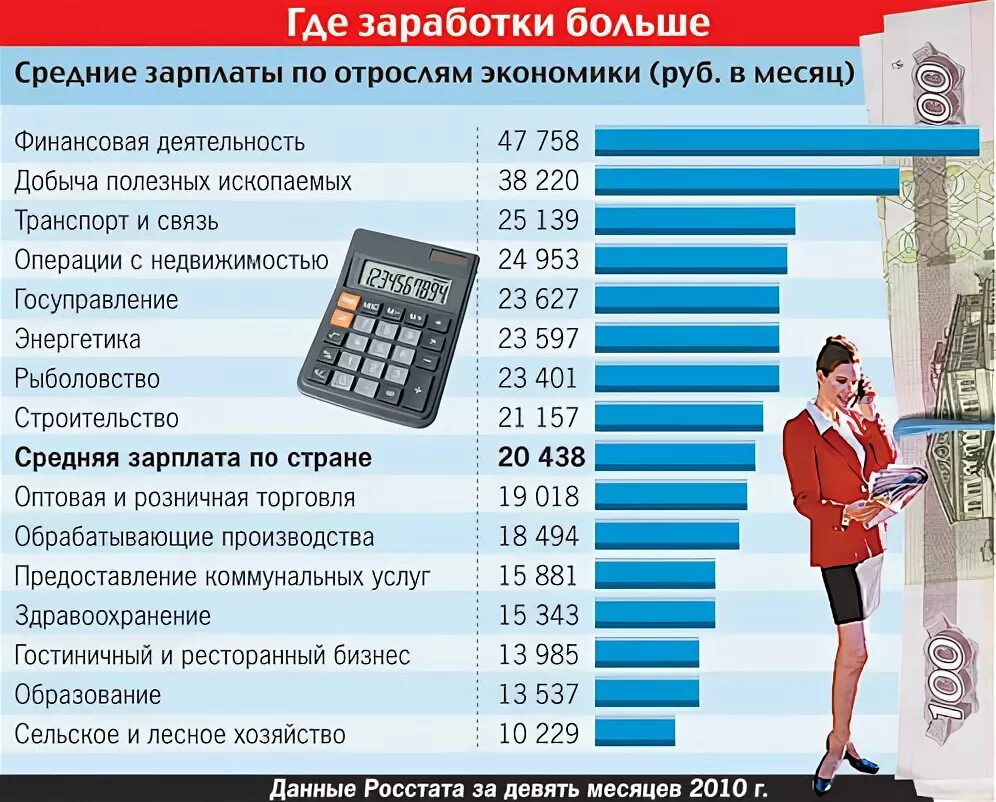 Сколько зарабатывают на подработке. На какой работе много зарабатывают. Работа и зарплата. Работа где больше платят. Зарплаты в нефтегазовой отрасли.