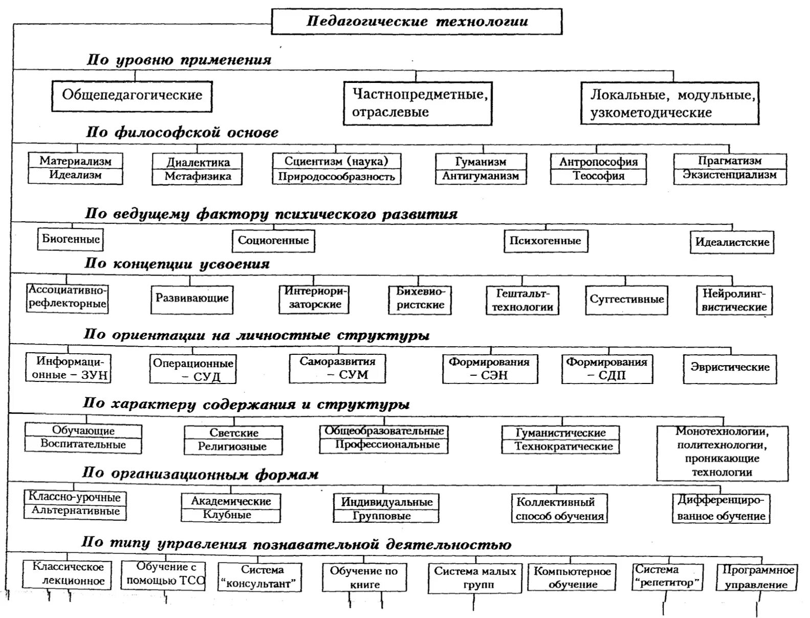 Классификация и т. Классификация селевко образовательные технологии. классификация педагогических технологий схема. классификация педагогических технологий селевко. классификация образовательных технологий по селевко.