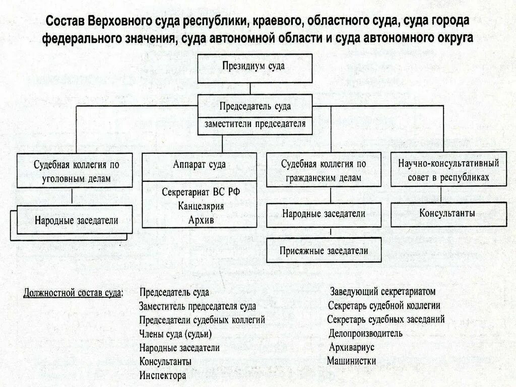 Сколько областных судов. Структура Верховного суда Республики схема. Состав областного суда РФ схема. Иерархия Верховного суда РФ схема. Верховный суд РФ схема состав.