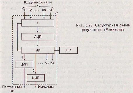Сигналы в структурной схеме