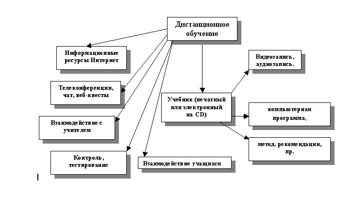 Укажите основные формы дистанционного обучения. Схема организации дистанционного обучения. модель организации дистанционного обучения в школе. сетевая модель обучения. схема модели дистанционного обучения.