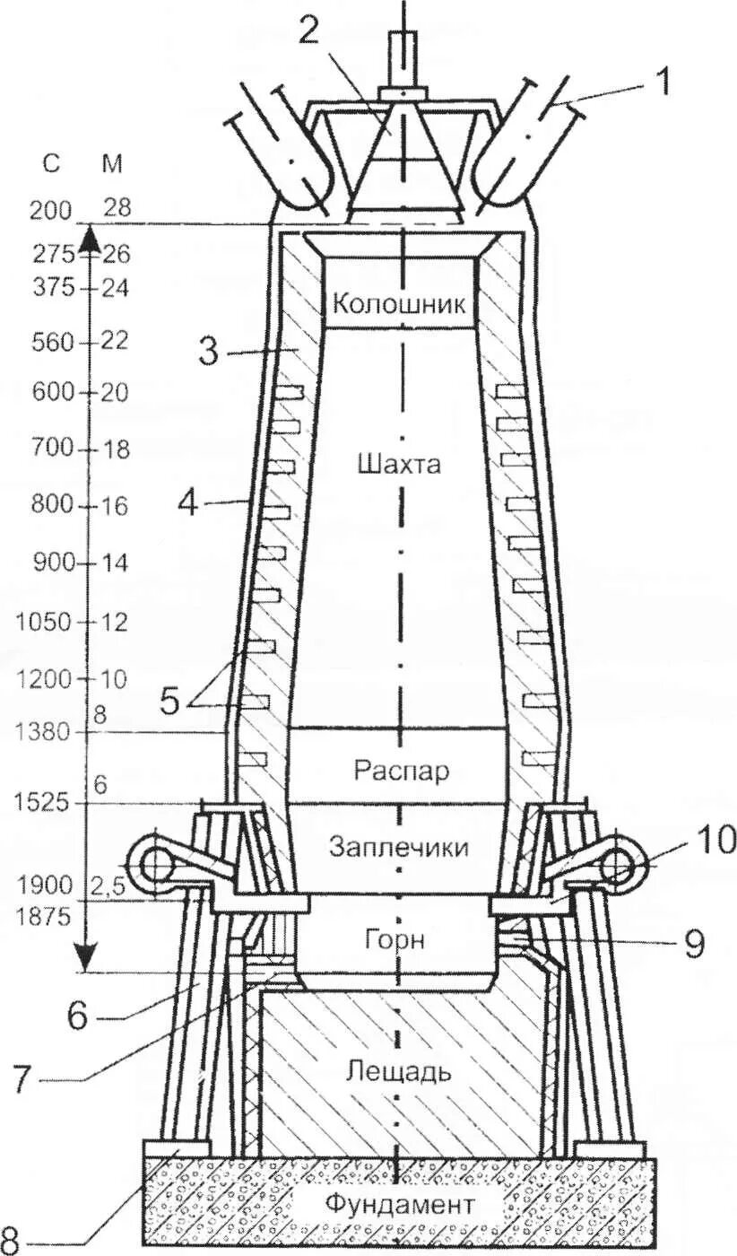 Схема доменной печи объемом 2700 м3. Колошник доменной печи. Устройство доменной печи схема. Доменная печь схема. Профиль доменной