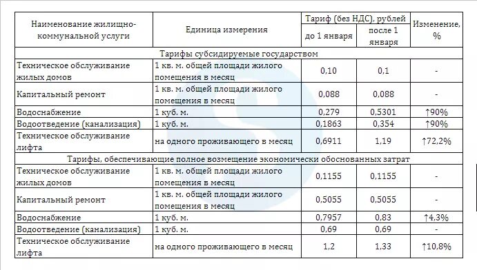 Тарифы на услуги жкх. Расчет размера платы за коммунальные услуги. Тарифы на водоотведение. Коммунальные услуги стоимость. Коммунальные услуги.
