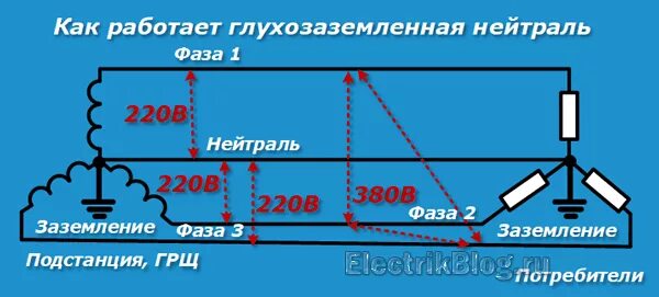 Глухозаземленная и изолированная нейтраль разница. Глухозаземленная нейтраль трансформатора. Изолированная нейтраль применяется. Сети с глухозаземлённой нейтралью. Глухозаземленная и изолированная