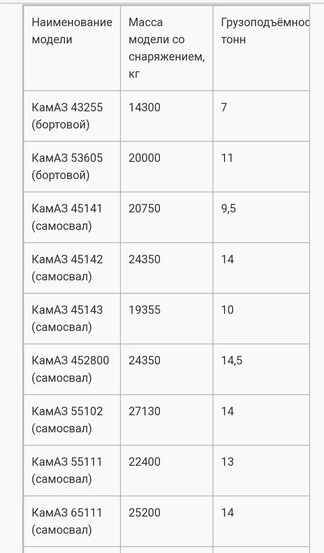 Сколько в кубе крошки тонн. Сколько весит КАМАЗ щебня. КАМАЗ щебня вес. 20 Тонн КАМАЗ сколько кубов щебня. Сколько щебня в КАМАЗЕ В тоннах и кубах.