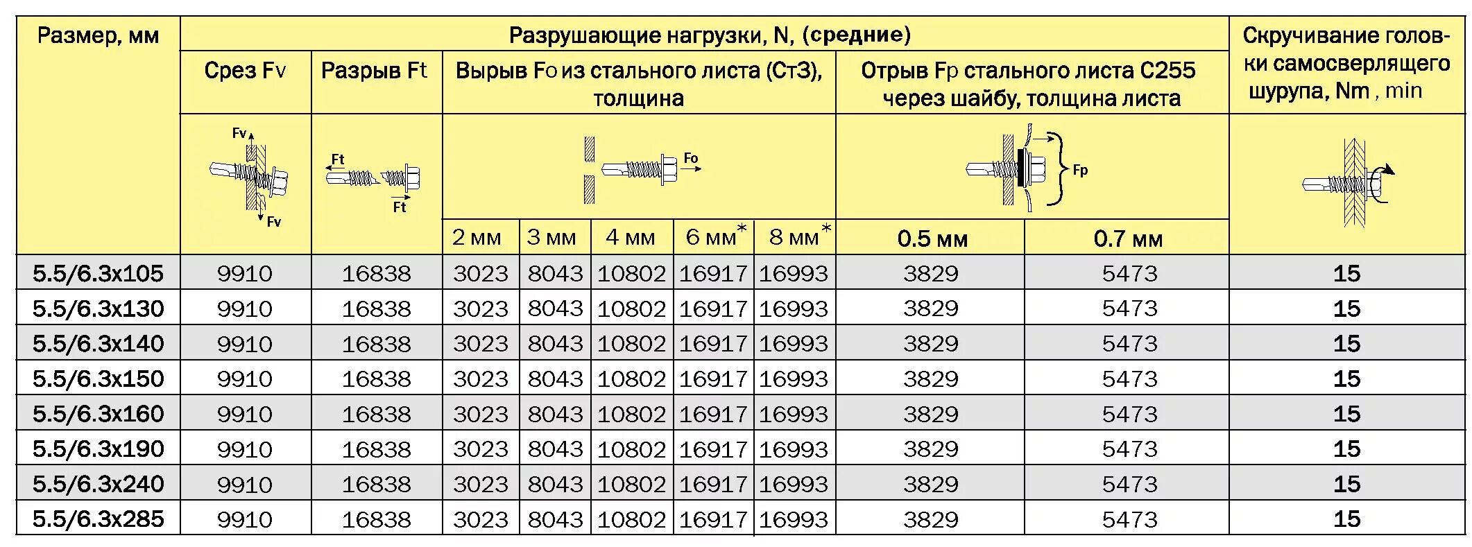 Затяжка гаек шурупов контролируется